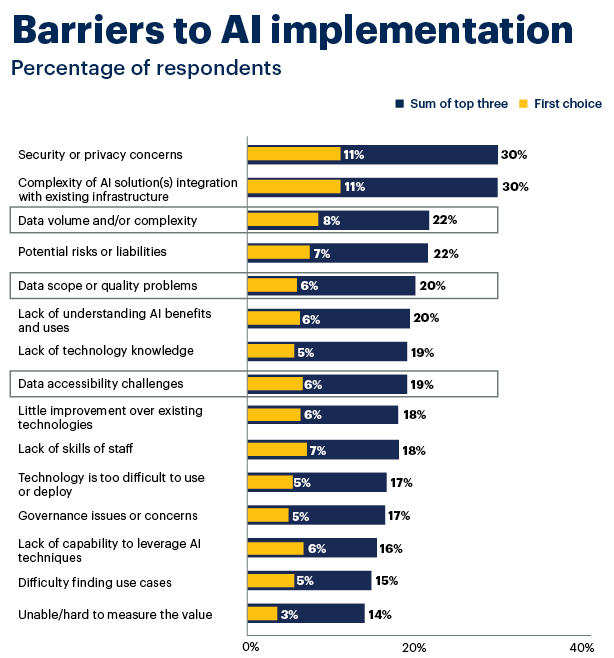 Graph of Gartner's survey responses regarding barriers to AI implimentation.