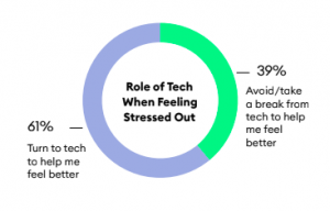 Visual graph indicating the respondents' role of tech when feeling stressed out.