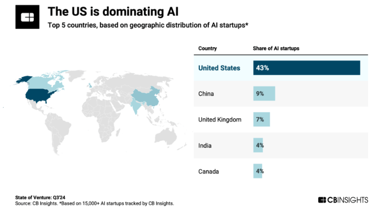 Investing in AI - Canada among top 5