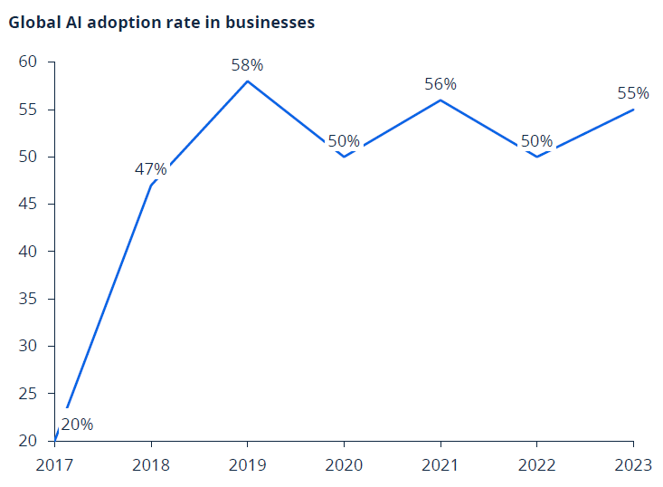 graph on global AI adoption rate in business