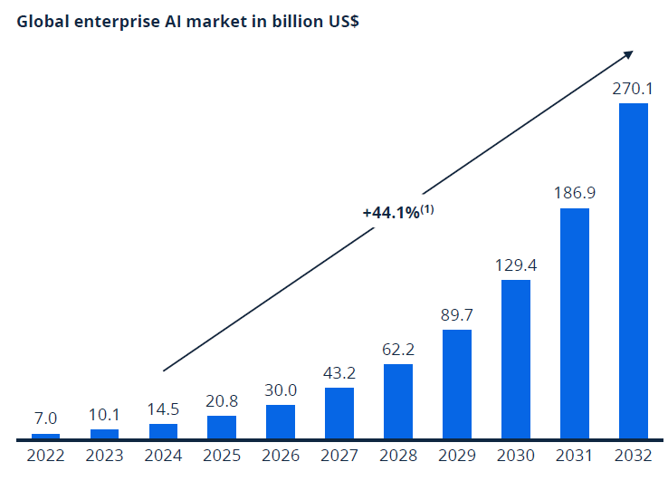 A graph going upward showing the global enterprise AI market in billion US$