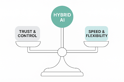 a graphic of a scale showing the balance of trust and control in line with speed and flexibility
