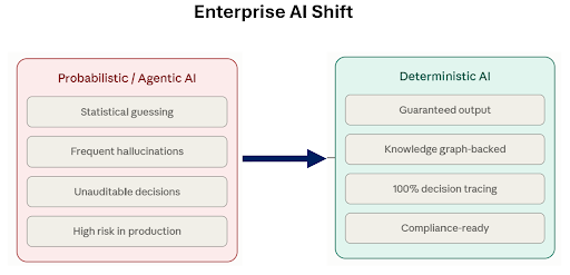 A table with the heading: Enterprise Al Shift. Column 1: Probabilistic / Agentic Al,  Statistical guessing, Frequent hallucinations, Unauditable decisions, High risk in production Column 2: Deterministic Al, Guaranteed output, Knowledge graph-backed, 100% decision tracing, Compliance ready