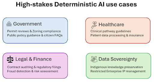 High-stakes Deterministic Al use cases m Government Permit reviews & Zoning compliance Public policy guidance & citizen FAQS • Healthcare Clinical pathway guidelines Patient data processing & insurance I Legal & Finance Contract auditing & regulatory filings Fraud detection & risk assessment - Data Sovereignty Indigenous knowledge preservation Restricted Enterprise IP management